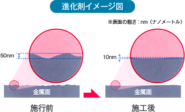 進化剤イメージ