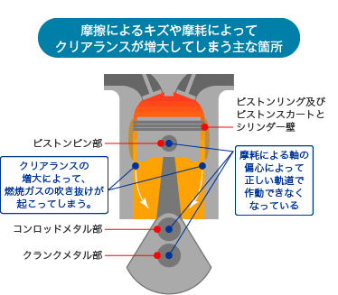 クリアランスが増大してしまう主な箇所